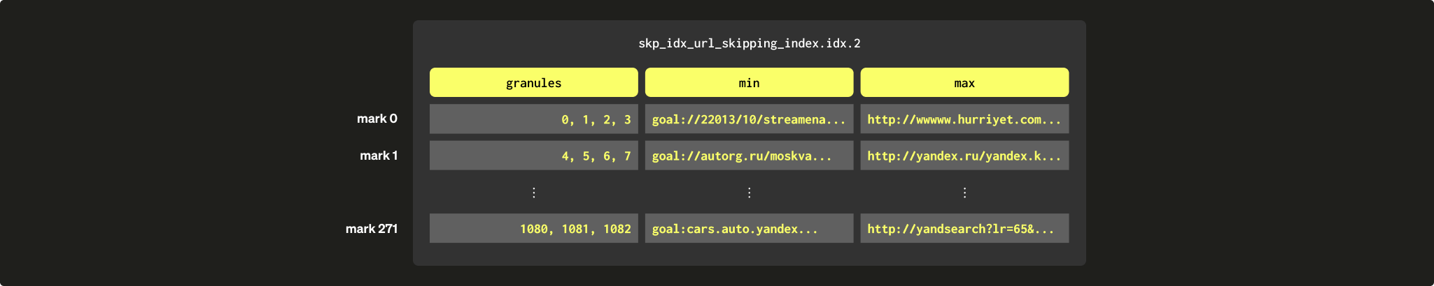 Sparse Primary Indices 13a