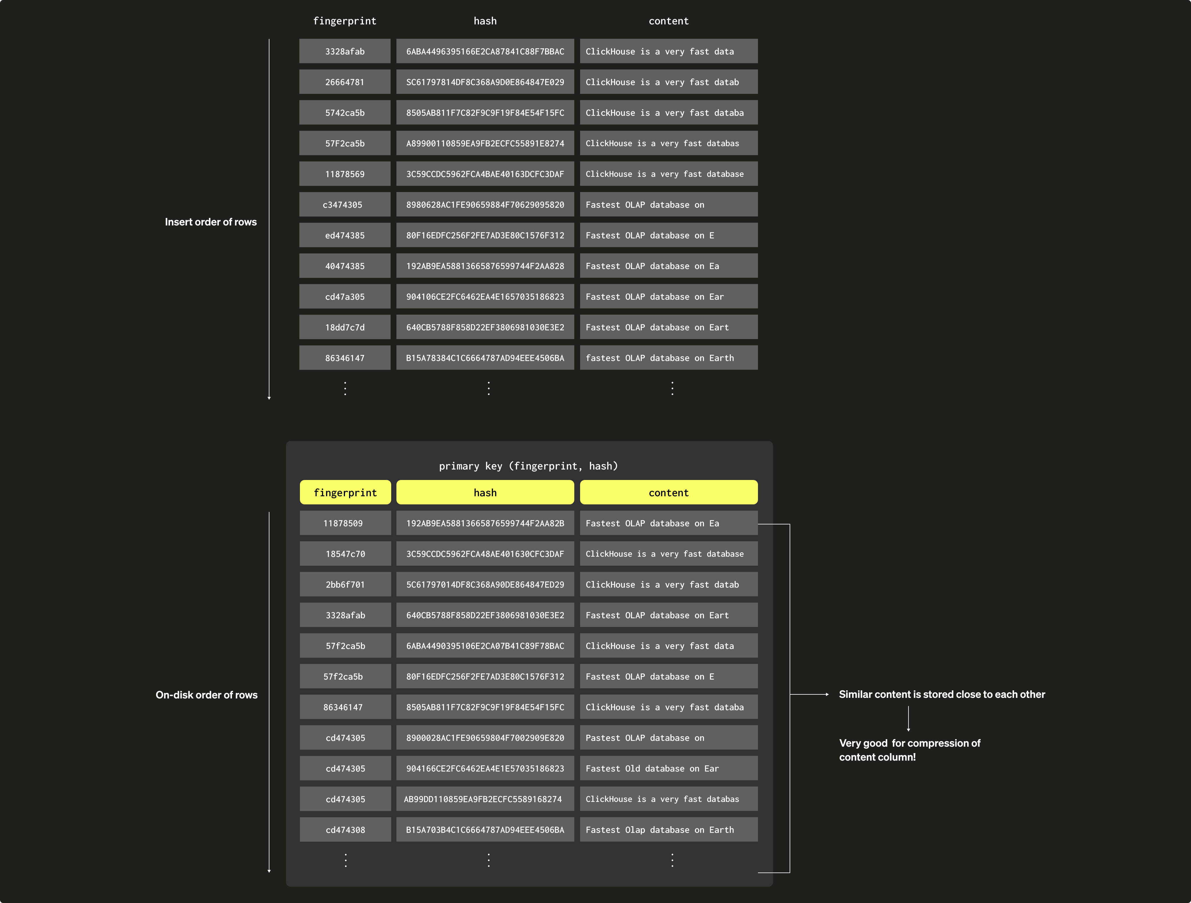 Разреженные первичные индексы 15b